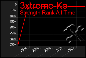 Total Graph of 3xtreme Ko