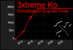 Total Graph of 3xtreme Ko