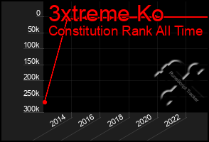 Total Graph of 3xtreme Ko