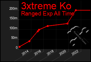 Total Graph of 3xtreme Ko