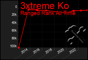 Total Graph of 3xtreme Ko