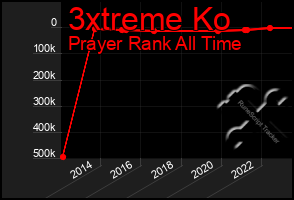 Total Graph of 3xtreme Ko