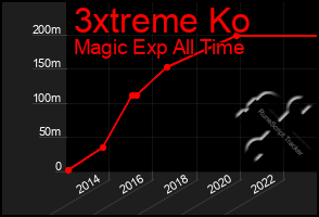 Total Graph of 3xtreme Ko