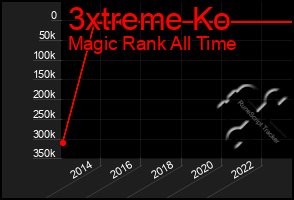 Total Graph of 3xtreme Ko