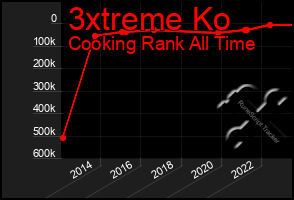 Total Graph of 3xtreme Ko