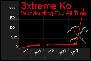 Total Graph of 3xtreme Ko