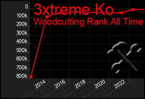 Total Graph of 3xtreme Ko