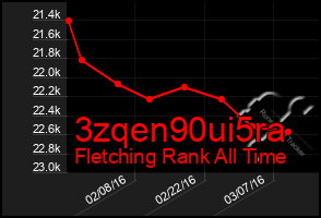 Total Graph of 3zqen90ui5ra