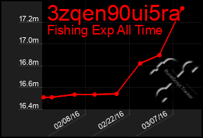 Total Graph of 3zqen90ui5ra