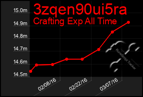 Total Graph of 3zqen90ui5ra