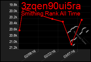 Total Graph of 3zqen90ui5ra