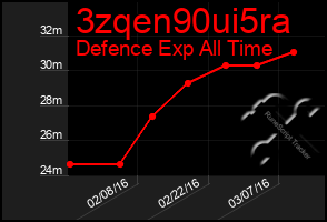 Total Graph of 3zqen90ui5ra