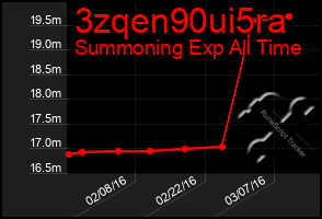 Total Graph of 3zqen90ui5ra