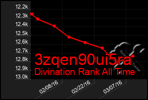 Total Graph of 3zqen90ui5ra