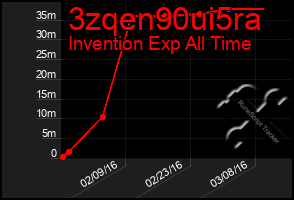 Total Graph of 3zqen90ui5ra