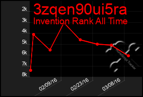 Total Graph of 3zqen90ui5ra