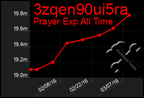 Total Graph of 3zqen90ui5ra