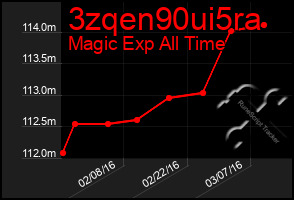 Total Graph of 3zqen90ui5ra