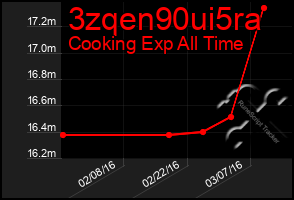 Total Graph of 3zqen90ui5ra