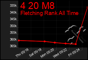 Total Graph of 4 20 M8