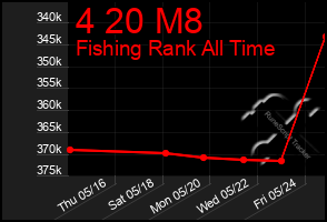 Total Graph of 4 20 M8