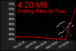 Total Graph of 4 20 M8