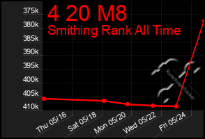 Total Graph of 4 20 M8