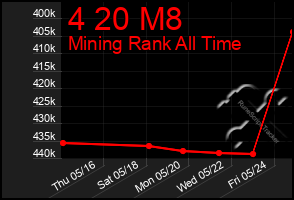 Total Graph of 4 20 M8