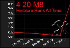 Total Graph of 4 20 M8