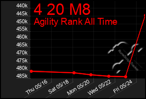 Total Graph of 4 20 M8