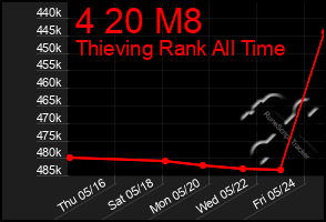 Total Graph of 4 20 M8