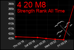 Total Graph of 4 20 M8