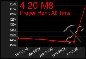 Total Graph of 4 20 M8