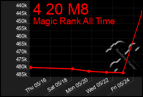 Total Graph of 4 20 M8