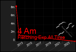 Total Graph of 4 Am