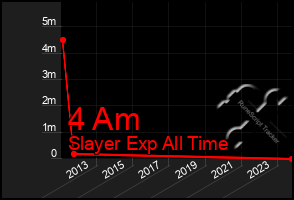 Total Graph of 4 Am