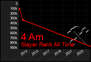 Total Graph of 4 Am