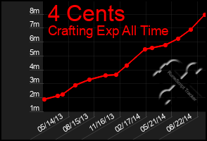 Total Graph of 4 Cents