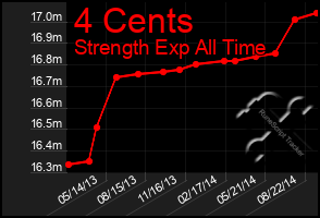 Total Graph of 4 Cents