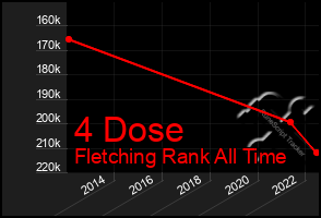 Total Graph of 4 Dose