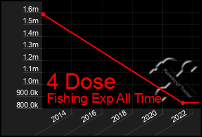 Total Graph of 4 Dose