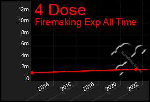 Total Graph of 4 Dose