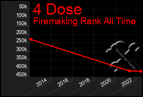 Total Graph of 4 Dose