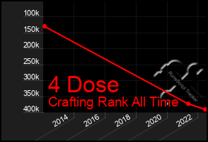 Total Graph of 4 Dose