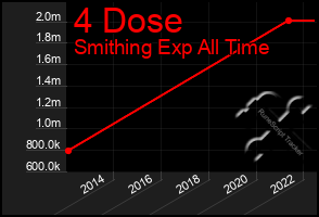 Total Graph of 4 Dose