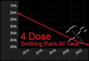 Total Graph of 4 Dose