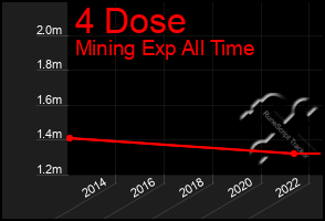 Total Graph of 4 Dose
