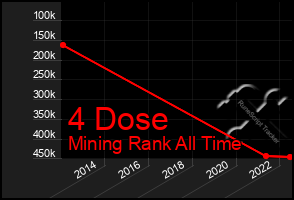 Total Graph of 4 Dose