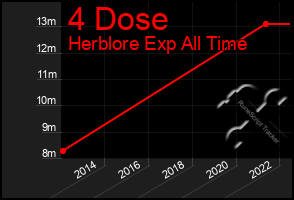 Total Graph of 4 Dose