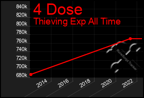 Total Graph of 4 Dose